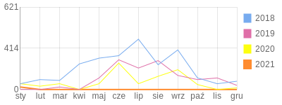 Wykres roczny blog rowerowy piekar.bikestats.pl